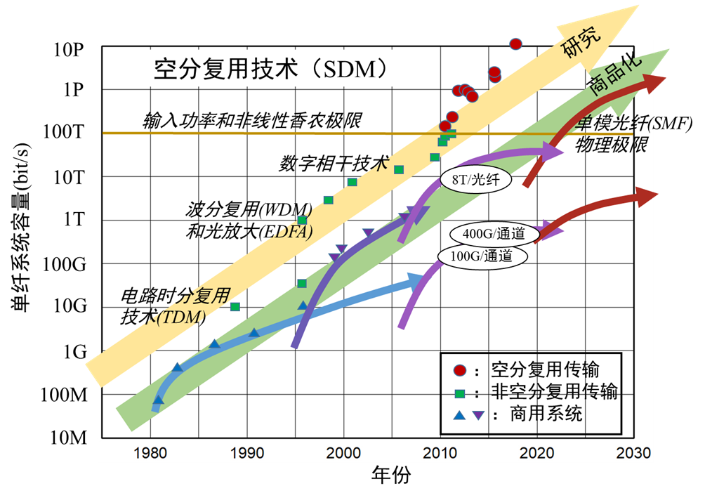 空分復(fù)用光纖技術(shù)突破：不同類型多芯光纖之間可實現(xiàn)無縫光互連 - 通知公告 - 1